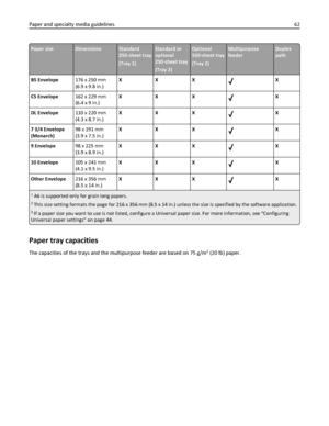 Page 62Paper sizeDimensionsStandard
250‑sheet tray
(Tray 1)Standard or
optional
250‑sheet tray
(Tray 2)Optional
550‑sheet tray
(Tray 2)Multipurpose
feederDuplex
path
B5 Envelope176 x 250 mm
(6.9 x 9.8 in.)XX X
X
C5 Envelope162 x 229 mm
(6.4 x 9 in.)XX X
X
DL Envelope110 x 220 mm
(4.3 x 8.7 in.)XX X
X
7 3/4 Envelope
(Monarch)98 x 191 mm
(3.9 x 7.5 in.)XX X
X
9 Envelope98 x 225 mm
(3.9 x 8.9 in.)XX X
X
10 Envelope105 x 241 mm
(4.1 x 9.5 in.)XX X
X
Other Envelope216 x 356 mm
(8.5 x 14 in.)XX X
X
1 A6 is supported...