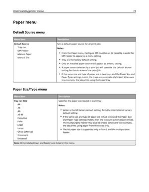 Page 73Paper menu
Default Source menu
Menu itemDescription
Default Source
Tray 
MP Feeder
Manual Paper
Manual EnvSets a default paper source for all print jobs
Notes:
From the Paper menu, Configure MP must be set to Cassette in order for
MP Feeder to appear as a menu setting.
Tray 1 is the factory default setting.
Only an installed paper source will appear as a menu setting.
A paper source selected by a print job will override the Default Source
setting for the duration of the print job.
If the same size and...