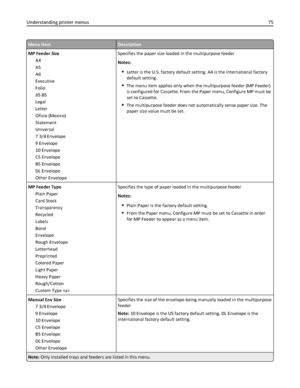 Page 75Menu itemDescription
MP Feeder Size
A4
A5
A6
Executive
Folio
JIS B5
Legal
Letter
Oficio (Mexico)
Statement
Universal
7 3/4 Envelope
9 Envelope
10 Envelope
C5 Envelope
B5 Envelope
DL Envelope
Other EnvelopeSpecifies the paper size loaded in the multipurpose feeder
Notes:
Letter is the U.S. factory default setting. A4 is the international factory
default setting.
The menu item applies only when the multipurpose feeder (MP Feeder)
is configured for Cassette. From the Paper menu, Configure MP must be
set to...