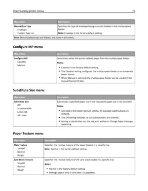 Page 76Menu itemDescription
Manual Env Type
Envelope
Custom Type Specifies the type of envelope being manually loaded in the multipurpose
feeder.
Note: Envelope is the factory default setting.
Note: Only installed trays and feeders are listed in this menu.
Configure MP menu
Menu itemDescription
Configure MP
Cassette
ManualDetermines when the printer selects paper from the multipurpose feeder
Notes:
Cassette is the factory default setting.
The Cassette setting configures the multipurpose feeder as an automatic...