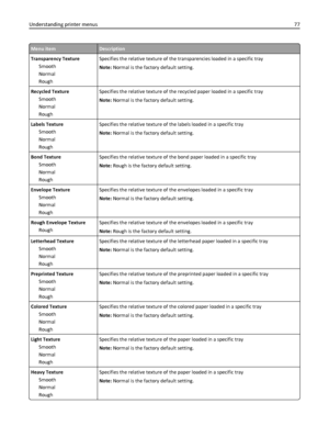 Page 77Menu itemDescription
Transparency Texture
Smooth
Normal
RoughSpecifies the relative texture of the transparencies loaded in a specific tray
Note: Normal is the factory default setting.
Recycled Texture
Smooth
Normal
RoughSpecifies the relative texture of the recycled paper loaded in a specific tray
Note: Normal is the factory default setting.
Labels Texture
Smooth
Normal
RoughSpecifies the relative texture of the labels loaded in a specific tray
Note: Normal is the factory default setting.
Bond Texture...