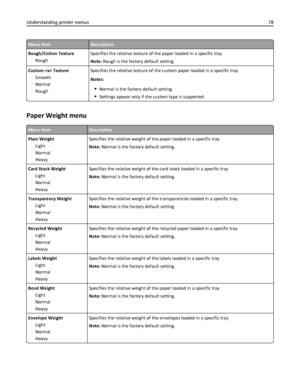 Page 78Menu itemDescription
Rough/Cotton Texture
RoughSpecifies the relative texture of the paper loaded in a specific tray
Note: Rough is the factory default setting.
Custom  Texture
Smooth
Normal
RoughSpecifies the relative texture of the custom paper loaded in a specific tray
Notes:
Normal is the factory default setting.
Settings appear only if the custom type is supported.
Paper Weight menu
Menu itemDescription
Plain Weight
Light
Normal
HeavySpecifies the relative weight of the paper loaded in a specific...