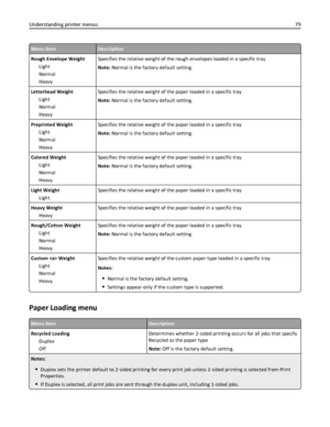 Page 79Menu itemDescription
Rough Envelope Weight
Light
Normal
HeavySpecifies the relative weight of the rough envelopes loaded in a specific tray
Note: Normal is the factory default setting.
Letterhead Weight
Light
Normal
HeavySpecifies the relative weight of the paper loaded in a specific tray
Note: Normal is the factory default setting.
Preprinted Weight
Light
Normal
HeavySpecifies the relative weight of the paper loaded in a specific tray
Note: Normal is the factory default setting.
Colored Weight
Light...