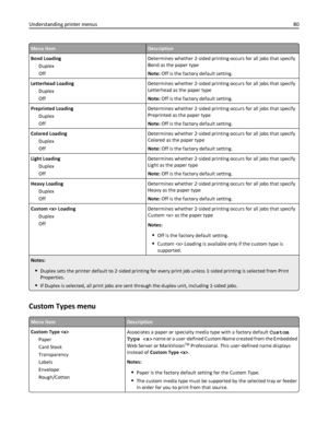 Page 80Menu itemDescription
Bond Loading
Duplex
OffDetermines whether 2‑sided printing occurs for all jobs that specify
Bond as the paper type
Note: Off is the factory default setting.
Letterhead Loading
Duplex
OffDetermines whether 2‑sided printing occurs for all jobs that specify
Letterhead as the paper type
Note: Off is the factory default setting.
Preprinted Loading
Duplex
OffDetermines whether 2‑sided printing occurs for all jobs that specify
Preprinted as the paper type
Note: Off is the factory default...