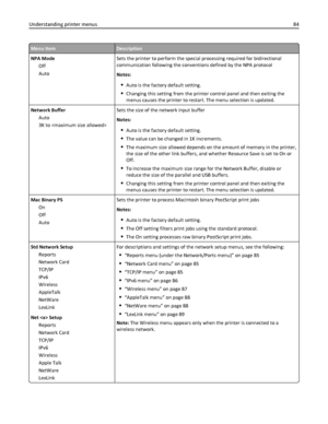 Page 84Menu itemDescription
NPA Mode
Off
AutoSets the printer to perform the special processing required for bidirectional
communication following the conventions defined by the NPA protocol
Notes:
Auto is the factory default setting.
Changing this setting from the printer control panel and then exiting the
menus causes the printer to restart. The menu selection is updated.
Network Buffer
Auto
3K to Sets the size of the network input buffer
Notes:
Auto is the factory default setting.
The value can be changed in...