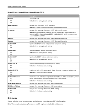 Page 86Network/Ports > Network Menu > Network Setup > TCP/IP
Menu itemDescription
Activate
On
OffActivates TCP/IP
Note: On is the factory default setting.
View HostnameLets you view the current TCP/IP hostname
Note: This can be changed only from the Embedded Web Server.
IP AddressLets you view or change the current TCP/IP Address information
Note: Manually setting the IP address sets the Enable DHCP and Enable Auto IP
settings to Off. It also sets Enable BOOTP and Enable RARP to Off on systems that
support...
