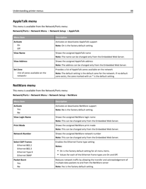 Page 88AppleTalk menu
This menu is available from the Network/Ports menu:
Network/Ports > Network Menu  > Network Setup  > AppleTalk
Menu itemDescription
Activate
On
OffActivates or deactivates AppleTalk support
Note: On is the factory default setting.
View NameShows the assigned AppleTalk name
Note: The name can be changed only from the Embedded Web Server.
View AddressShows the assigned AppleTalk address
Note: The address can be changed only from the Embedded Web Server.
Set Zone
Provides a list of AppleTalk...