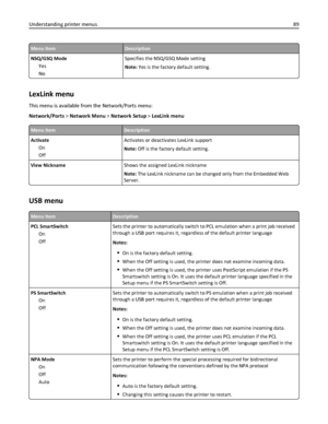 Page 89Menu itemDescription
NSQ/GSQ Mode
Yes
NoSpecifies the NSQ/GSQ Mode setting
Note: Yes is the factory default setting.
LexLink menu
This menu is available from the Network/Ports menu:
Network/Ports > Network Menu > Network Setup > LexLink menu
Menu itemDescription
Activate
On
OffActivates or deactivates LexLink support
Note: Off is the factory default setting.
View NicknameShows the assigned LexLink nickname
Note: The LexLink nickname can be changed only from the Embedded Web
Server.
USB menu
Menu...