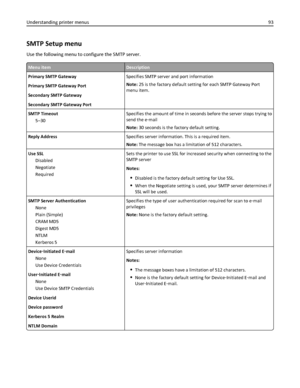 Page 93SMTP Setup menu
Use the following menu to configure the SMTP server.
Menu itemDescription
Primary SMTP Gateway
Primary SMTP Gateway Port
Secondary SMTP Gateway
Secondary SMTP Gateway PortSpecifies SMTP server and port information
Note: 25 is the factory default setting for each SMTP Gateway Port
menu item.
SMTP Timeout
5–30Specifies the amount of time in seconds before the server stops trying to
send the e‑mail
Note: 30 seconds is the factory default setting.
Reply AddressSpecifies server information....