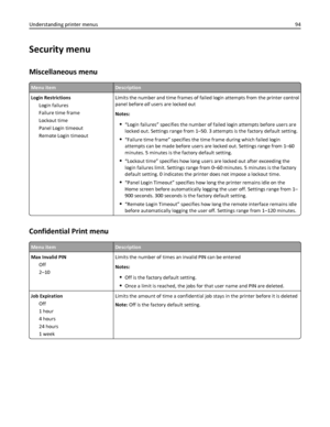 Page 94Security menu
Miscellaneous menu
Menu itemDescription
Login Restrictions
Login failures
Failure time frame
Lockout time
Panel Login timeout
Remote Login timeoutLimits the number and time frames of failed login attempts from the printer control
panel before all users are locked out
Notes:
“Login failures” specifies the number of failed login attempts before users are
locked out. Settings range from 1–50. 3 attempts is the factory default setting.
“Failure time frame” specifies the time frame during which...