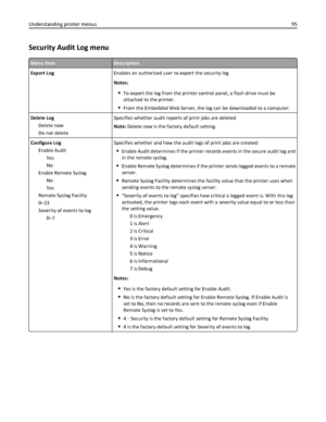 Page 95Security Audit Log menu
Menu itemDescription
Export LogEnables an authorized user to export the security log
Notes:
To export the log from the printer control panel, a flash drive must be
attached to the printer.
From the Embedded Web Server, the log can be downloaded to a computer.
Delete Log
Delete now
Do not deleteSpecifies whether audit reports of print jobs are deleted
Note: Delete now is the factory default setting.
Configure Log
Enable Audit
Yes
No
Enable Remote Syslog
No
Yes
Remote Syslog...
