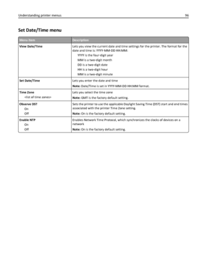 Page 96Set Date/Time menu
Menu itemDescription
View Date/TimeLets you view the current date and time settings for the printer. The format for the
date and time is: YYYY‑MM‑DD HH:MM:
YYYY is the four‑digit year
MM is a two‑digit month
DD is a two‑digit date
HH is a two‑digit hour
MM is a two‑digit minute
Set Date/TimeLets you enter the date and time
Note: Date/Time is set in YYYY-MM-DD HH:MM format.
Time Zone
Lets you select the time zone
Note: GMT is the factory default setting.
Observe DST
On
OffSets the...