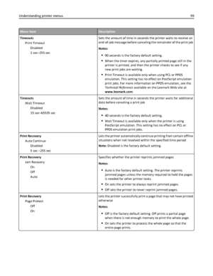 Page 99Menu itemDescription
Timeouts
Print Timeout
Disabled
1 sec–255 secSets the amount of time in seconds the printer waits to receive an
end‑of‑job message before canceling the remainder of the print job
Notes:
90 seconds is the factory default setting.
When the timer expires, any partially printed page still in the
printer is printed, and then the printer checks to see if any
new print jobs are waiting.
Print Timeout is available only when using PCL or PPDS
emulation. This setting has no effect on...