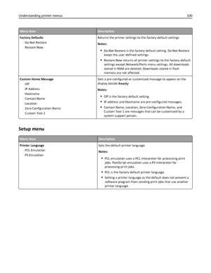 Page 100Menu itemDescription
Factory Defaults
Do Not Restore
Restore NowReturns the printer settings to the factory default settings
Notes:
Do Not Restore is the factory default setting. Do Not Restore
keeps the user‑defined settings.
Restore Now returns all printer settings to the factory default
settings except Network/Ports menu settings. All downloads
stored in RAM are deleted. Downloads stored in flash
memory are not affected.
Custom Home Message
Off
IP Address
Hostname
Contact Name
Location
Zero...