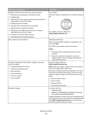 Page 8What are you looking for?Find it here
Additional setup and instructions for using the printer:
Selecting and storing paper and specialty media
Loading paper
Performing printing, copying, scanning, and faxing tasks,
depending on your printer model
Configuring printer settings
Viewing and printing documents and photos
Setting up and using printer software
Setting up and configuring the printer on a network,
depending on your printer model
Caring for and maintaining the printer
Troubleshooting and solving...