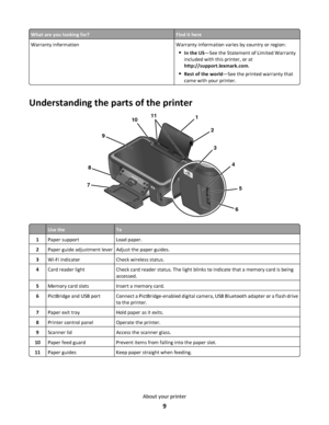 Page 9What are you looking for?Find it here
Warranty informationWarranty information varies by country or region:
In the US—See the Statement of Limited Warranty
included with this printer, or at
http://support.lexmark.com.
Rest of the world—See the printed warranty that
came with your printer.
Understanding the parts of the printer
1
2
3
5
6 11
10
9
8
74
Use theTo
1Paper supportLoad paper.
2Paper guide adjustment leverAdjust the paper guides.
3Wi-Fi indicatorCheck wireless status.
4Card reader lightCheck card...