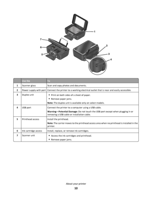 Page 101
2
6 7
5
4 3
Use theTo
1Scanner glassScan and copy photos and documents.
2Power supply with portConnect the printer to a working electrical outlet that is near and easily accessible.
3Duplex unitPrint on both sides of a sheet of paper.
Remove paper jams.
Note: The duplex unit is available only on select models.
4USB portConnect the printer to a computer using a USB cable.
Warning—Potential Damage: Do not touch the USB port except when plugging in or
removing a USB cable or installation cable.
5Printhead...