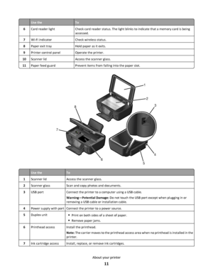 Page 11Use theTo
6Card reader lightCheck card reader status. The light blinks to indicate that a memory card is being
accessed.
7Wi-Fi indicatorCheck wireless status.
8Paper exit trayHold paper as it exits.
9Printer control panelOperate the printer.
10Scanner lidAccess the scanner glass.
11Paper feed guardPrevent items from falling into the paper slot.
2
1
8
7
4
3
5
6
Use theTo
1Scanner lidAccess the scanner glass.
2Scanner glassScan and copy photos and documents.
3USB portConnect the printer to a computer...