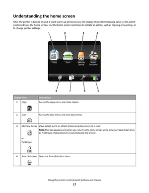 Page 17Understanding the home screen
After the printer is turned on and a short warm-up period occurs, the display shows the following basic screen which
is referred to as the home screen. Use the home screen selections to initiate an action, such as copying or scanning, or
to change printer settings.
21
6875
12 34
A
Memory
Device Scan Copy SmartSolutions
Display itemDescription
1Copy
AA
Access the copy menu and make copies.
2ScanAccess the scan menu and scan documents.
3Memory Device
or
PictBridge
View,...