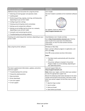 Page 9What are you looking for?Find it here
Additional setup and instructions for using the printer:
Selecting and storing paper and specialty media
Loading paper
Performing printing, copying, scanning, and faxing tasks,
depending on your printer model
Configuring printer settings
Viewing and printing documents and photos
Setting up and using printer software
Setting up and configuring the printer on a network,
depending on your printer model
Caring for and maintaining the printer
Troubleshooting and solving...