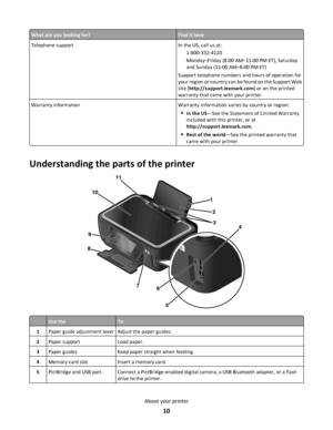 Page 10What are you looking for?Find it here
Telephone supportIn the US, call us at:
1-800-332-4120
Monday–Friday (8:00 AM–11:00 PM ET), Saturday
and Sunday (11:00 AM–8:00 PM ET)
Support telephone numbers and hours of operation for
your region or country can be found on the Support Web
site (http://support.lexmark.com) or on the printed
warranty that came with your printer.
Warranty informationWarranty information varies by country or region:
In the US—See the Statement of Limited Warranty
included with this...