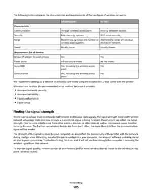 Page 105The following table compares the characteristics and requirements of the two types of wireless networks.
InfrastructureAd hoc
Characteristics
CommunicationThrough wireless access pointDirectly between devices
SecurityMore security optionsWEP or no security
RangeDetermined by range and number of
wireless access pointsRestricted to range of individual
devices on network
SpeedUsually fasterUsually slower
Requirements for all devices
Unique IP address for each deviceYesYes
Mode set toInfrastructure modeAd...