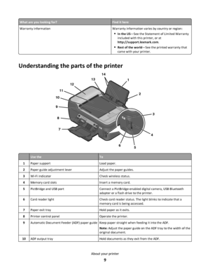 Page 9What are you looking for?Find it here
Warranty informationWarranty information varies by country or region:
In the US—See the Statement of Limited Warranty
included with this printer, or at
http://support.lexmark.com.
Rest of the world—See the printed warranty that
came with your printer.
Understanding the parts of the printer
WFI IPRINTING
56
4
7
3
8
1
9
2
WFI IP
R
I
N
T
IN
G
14
13
12
10
11
Use theTo
1Paper supportLoad paper.
2Paper guide adjustment leverAdjust the paper guides.
3Wi-Fi indicatorCheck...