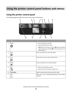 Page 15Using the printer control panel buttons and menus
Using the printer control panel
The following diagrams explain the sections of the printer control panel:
1
COLOR
BLACK
2-Sided
Eco-Mode
ON
Setup
START
2346
91012
5
1113
78
UseTo
1PowerTurn the printer on and off.
Switch to Power Saver mode.
Note: When the printer is on, press 
 to switch to Power
Saver mode. Press and hold 
 for three seconds to turn
off the printer.
2CopyAccess the copy menu and make copies.
3ScanAccess the scan menu and scan...