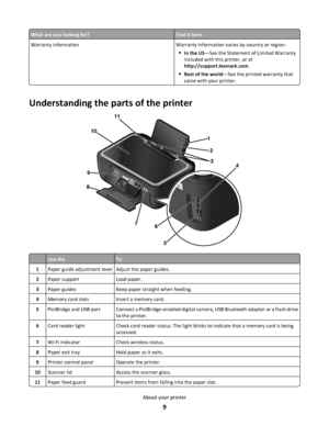 Page 9What are you looking for?Find it here
Warranty informationWarranty information varies by country or region:
In the US—See the Statement of Limited Warranty
included with this printer, or at
http://support.lexmark.com.
Rest of the world—See the printed warranty that
came with your printer.
Understanding the parts of the printer
1
2
3
8
4
5
67
9
10
11
Use theTo
1Paper guide adjustment leverAdjust the paper guides.
2Paper supportLoad paper.
3Paper guidesKeep paper straight when feeding.
4Memory card...