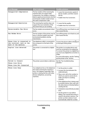 Page 154Error Message:What it indicates:Possible solutions:
Unsupported CompressionThe fax modem of the receiving fax
machine does not support data
compression. Fax modems compress
data to speed up transmission, but the
receiving fax modem needs to have
the same compression code.Lower the transmission speed of
the fax modem, and then resend
the fax.
Enable Auto Fax Conversion.
Unsupported ResolutionThe receiving fax machine does not
support the scan resolution of the
document that you are sending.Lower the fax...