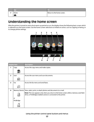 Page 17UseTo
7HomeReturn to the home screen.
Understanding the home screen
After the printer is turned on and a short warm-up period occurs, the display shows the following basic screen which
is referred to as the home screen. Use the home screen selections to initiate an action, such as copying or faxing, or
to change printer settings.
21
A
Copy Scan
Smart
Solutions
1235
6789
FaxMemory
Device
4
Display itemDescription
1Copy
AA
Access the copy menu and make copies.
2ScanAccess the scan menu and scan documents....