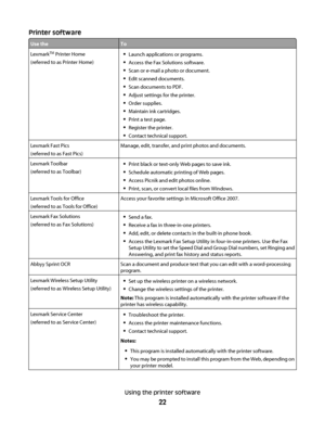 Page 22Printer software
Use theTo
LexmarkTM Printer Home
(referred to as Printer Home)Launch applications or programs.
Access the Fax Solutions software.
Scan or e-mail a photo or document.
Edit scanned documents.
Scan documents to PDF.
Adjust settings for the printer.
Order supplies.
Maintain ink cartridges.
Print a test page.
Register the printer.
Contact technical support.
Lexmark Fast Pics
(referred to as Fast Pics)Manage, edit, transfer, and print photos and documents.
Lexmark Toolbar
(referred to as...