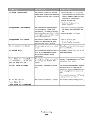 Page 139Error Message:What it indicates:Possible solutions:
Fax Mode UnsupportedThe receiving fax machine does not
support color fax or the scan resolution
of the document that you are sending.Enable Auto Fax Conversion. The
printer automatically converts color
faxes to black and lowers the scan
resolution of the document.
Lower the fax quality.
Reformat the document on
Letter-size paper.
Unsupported CompressionThe fax modem of the receiving fax
machine does not support data
compression. Fax modems compress
data...