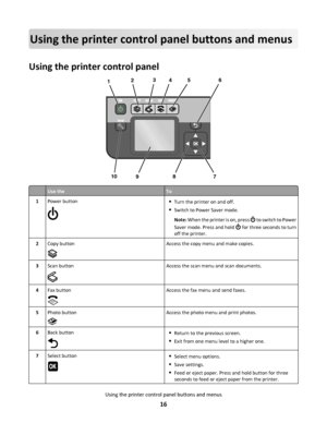 Page 16Using the printer control panel buttons and menus
Using the printer control panel
123
4
56
78
9 10
Use theTo
1Power buttonTurn the printer on and off.
Switch to Power Saver mode.
Note: When the printer is on, press 
 to switch to Power
Saver mode. Press and hold 
 for three seconds to turn
off the printer.
2Copy buttonAccess the copy menu and make copies.
3Scan buttonAccess the scan menu and scan documents.
4Fax buttonAccess the fax menu and send faxes.
5Photo buttonAccess the photo menu and print...