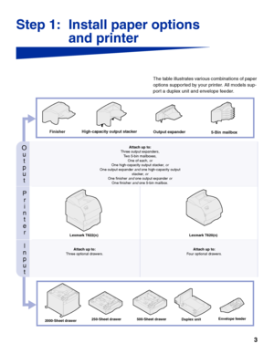 Page 53
Step 1:
and printer
The table illustrates various combinations of paper 
options supported by your printer. All models sup-
port a duplex unit and envelope feeder. 
Attach
Three output expanders,
Two 5-bin mailboxes,
One of each, or
One high-capacity output stacker, or 
One output expander and one high-capacity output 
stacker, or
One finisher and one output expander or
One finisher and one 5-bin mailbox.
Att
Three optional drawers.Attach
Four optional drawers.
O
5HFin
2000-250-
DuplEn
L
I
n
p
u
t
P
r...