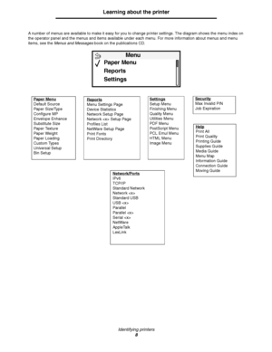 Page 8Identifying printers
8
Learning about the printer
A number of menus are available to make it easy for you to change printer settings. The diagram shows the menu index on 
the operator panel and the menus and items available under each menu. For more information about menus and menu 
items, see the Menus and Messages book on the publications CD.
Paper Menu
Default Source
Paper Size/Type
Configure MP
Envelope Enhance
Substitute Size
Paper Texture
Paper Weight
Paper Loading
Custom Types
Universal Setup
Bin...