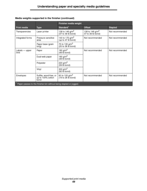 Page 68Supported print media
68
Understanding paper and specialty media guidelines
Transparencies Laser printer  138 to 146 g/m2
(37 to 39 lb bond)138 to 146 g/m
2
37 to 39 lb bond)Not recommended
Integrated forms Pressure sensitive 
area140 to 175 g/m
2
(up to 47 lb bond)Not recommended Not recommended
Paper base (grain 
long)75 to 135 g/m
2
(20 to 36 lb bond)
Labels — upper 
limitPaper 180 g/m
2
(48 lb bond)Not recommended Not recommended
Dual-web paper 180 g/m
2
(48 lb bond)
Polyester 220 g/m
2
(59 lb bond)...