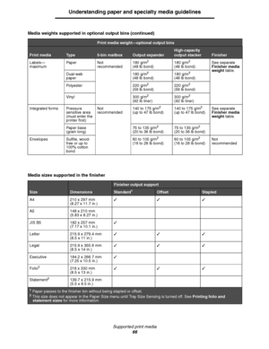 Page 66Supported print media
66
Understanding paper and specialty media guidelines
Labels— 
maximumPaper Not 
recommended180 g/m2
(48 lb bond)180 g/m
2
(48 lb bond)See separate 
Finisher media 
weight table.
Dual-web 
paper180 g/m
2
(48 lb bond)180 g/m
2
(48 lb bond)
Polyester 220 g/m
2
(59 lb bond)220 g/m
2
(59 lb bond)
Vinyl 300 g/m
2
(92 lb liner)300 g/m
2
(92 lb liner)
Integrated forms Pressure 
sensitive area 
(must enter the 
printer first)Not 
recommended140 to 175 g/m
2
(up to 47 lb bond)140 to 175 g/m...