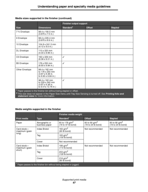 Page 67Supported print media
67
Understanding paper and specialty media guidelines
7 ¾ Envelope 98.4 x 190.5 mm
(3.875 x 7.5 in.)
9 Envelope 98.4 x 225.4 mm
(3.875 x 8.9 in.)
10 Envelope 104.8 x 241.3 mm
(4.12 x 9.5 in.)
DL Envelope 110 x 220 mm
(4.33 x 8.66 in.)
C5 Envelope 162 x 229 mm
(6.38 x 9.01 in.)
B5 Envelope 176 x 250 mm
(6.93 x 9.84 in.)
Other Envelope 98.4 x 162 mm
to 176 x 250 mm
(3.87 x 6.38 in.
to 6.93 x 9.84 in.)
98.4 x 162 mm
to 229 x 342 mm
(3.87 x 6.38 in.
to 9.01x 12.76 in.)
Media weights...