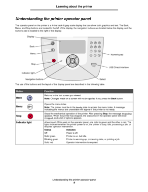 Page 9Understanding the printer operator panel
9
Learning about the printer
Understanding the printer operator panel
The operator panel on the printer is a 4-line back-lit gray scale display that can show both graphics and text. The Back, 
Menu, and Stop buttons are located to the left of the display, the navigation buttons are located below the display, and the 
numeric pad is located to the right of the display.
The use of the buttons and the layout of the display panel are described in the following table....