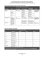 Page 66Supported print media
66
Understanding paper and specialty media guidelines
Labels— 
maximumPaper Not 
recommended180 g/m2
(48 lb bond)180 g/m
2
(48 lb bond)See separate 
Finisher media 
weight table.
Dual-web 
paper180 g/m
2
(48 lb bond)180 g/m
2
(48 lb bond)
Polyester 220 g/m
2
(59 lb bond)220 g/m
2
(59 lb bond)
Vinyl 300 g/m
2
(92 lb liner)300 g/m
2
(92 lb liner)
Integrated forms Pressure 
sensitive area 
(must enter the 
printer first)Not 
recommended140 to 175 g/m
2
(up to 47 lb bond)140 to 175 g/m...