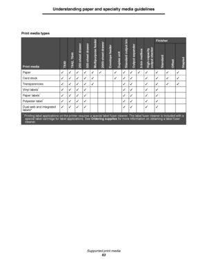 Page 63Supported print media
63
Understanding paper and specialty media guidelines
Print media types
Print mediaT640T642, T644 250-sheet drawer500-sheet drawerMultipurpose feeder2000-sheet drawerEnvelope feederDuplex unitStandard output binOutput expander5-bin mailboxHigh-capacity
output stacker
Finisher
StandardOffsetStapled
Paper  
Card stock  
Transparencies  
Vinyl labels
*   
Paper labels
*   
Polyester label
*   
Dual-web and integrated...