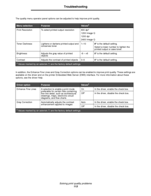 Page 113Solving print quality problems
113
Troubleshooting
The quality menu operator panel options can be adjusted to help improve print quality. 
In addition, the Enhance Fine Lines and Gray Correction options can be enabled to improve print quality. These settings are 
available on the driver and on the printer Embedded Web Server (EWS) interface. For more information about these 
options, see the driver Help. 
Menu selectionPurposeVa l u e s†
Print Resolution To select printed output resolution 600 dpi*
1200...