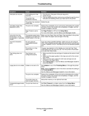 Page 105Solving printing problems
105
Troubleshooting
Held jobs do not print. A formatting error has 
occurred. Print the job. (Only part of the job may print.)
 Delete the job.
 Free up additional printer memory by scrolling through the list of 
held jobs and deleting others you have sent to the printer. The printer has 
insufficient memory.
The printer has received 
invalid data.Delete the job.
Job takes longer than 
expected to print.The job is too complex. Reduce the complexity of your print job by...