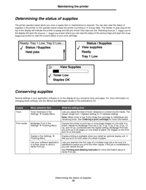 Page 75Determining the status of supplies
75
Maintaining the printer
Determining the status of supplies
The printer operator panel alerts you once a supply item or maintenance is required. You can also view the status of 
supplies in the printer on the operator panel unless the printer is printing or in a busy state. The header or gray area at the 
top of the display will indicate the printer is Ready and lets you know if any trays are low. Selecting Status / Supplies on 
the display will open the Status /...