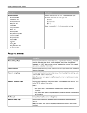 Page 108Menu ItemDescription
Assign Type/Bin
Plain Paper Bin
Card Stock Bin
Transparency Bin
Recycled Bin
Labels Bin
Vinyl Labels Bin
Bond Bin
Envelope Bin
Rough Envelope Bin
Letterhead Bin
Preprinted Bin
Colored Bin
Light Bin
Heavy Bin
Rough/Cotton Bin
Custom  BinSelects an output bin for each supported paper type
Available selections for each type are:
Disabled
Standard Bin
Bin 
Note: Standard Bin is the factory default setting.
Reports menu
Menu itemDescription
Menu Settings PagePrints a report containing...