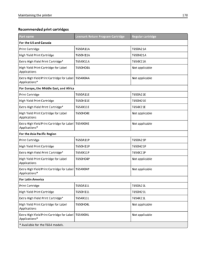 Page 170Recommended print cartridges
Part nameLexmark Return Program CartridgeRegular cartridge
For the US and Canada
Print Cartridge T650A11A T650A21A
High Yield Print Cartridge T650H11A T650H21A
Extra High Yield Print Cartridge* T654X11A T654X21A
High Yield Print Cartridge for Label
ApplicationsT650H04A Not applicable
Extra High Yield Print Cartridge for Label
Applications*T654X04A Not applicable
For Europe, the Middle East, and Africa
Print Cartridge T650A11E T650A21E
High Yield Print Cartridge T650H11E...