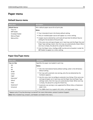 Page 96Paper menu
Default Source menu
Menu itemDescription
Default Source
Tray 
MP Feeder
Envelope Feeder
Manual Paper
Manual EnvSets a default paper source for all print jobs
Notes:
Tray 1 (standard tray) is the factory default setting.
Only an installed paper source will appear as a menu setting.
A paper source selected by a print job will override the Default Source
setting for the duration of the print job.
If the same size and type of paper are in two trays and the Paper Size and
Paper Type settings match,...