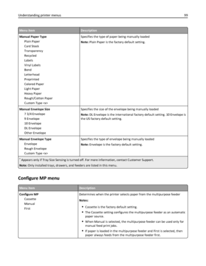 Page 99Menu itemDescription
Manual Paper Type
Plain Paper
Card Stock
Transparency
Recycled
Labels
Vinyl Labels
Bond
Letterhead
Preprinted
Colored Paper
Light Paper
Heavy Paper
Rough/Cotton Paper
Custom Type Specifies the type of paper being manually loaded
Note: Plain Paper is the factory default setting.
Manual Envelope Size
7 3/4 Envelope
9 Envelope
10 Envelope
DL Envelope
Other EnvelopeSpecifies the size of the envelope being manually loaded
Note: DL Envelope is the international factory default setting. 10...