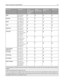 Page 70Paper sizeDimensions250‑ or
550‑sheet trays
(standard or
optional)Optional
2000‑sheet trayMultipurpose
feederDuplex unit
Legal216 x 356 mm
(8.5 x 14 in.)
Executive184 x 267 mm
(7.3 x 10.5 in.)X
Oficio1216 x 340 mm
(8.5 x 13.4 in.)X
Folio1216 x 330 mm
(8.5 x 13 in.)X
Statement1140 x 216 mm
(5.5 x 8.5 in.)XX
Universal
3,4138 x 210 mm
(5.5 x 8.3 in.) up to
216 x 356 mm
(8.5 x 14 in.)XX
70 x 127 mm
(2.8 x 5 in.) up to
216 x 356 mm
(8.5 x 14 in.)XX
X
148 x 182 mm
(5.8 x 7.7 in.) up to
216 x 356 mm
(8.5 x 14...